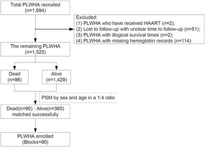 Anemia is independently associated with mortality in people living with human immunodeficiency virus/acquired immune deficiency syndrome: A propensity score matching-based retrospective cohort study in China